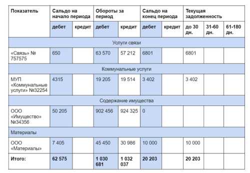 Анализ дебиторской задолженности предприятия на примере