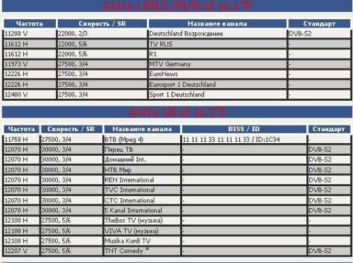 Бесплатные каналы на популярных спутниках - список каналов в свободном доступе