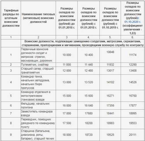 Денежное довольствие в военной полиции "Для сотрудников в Сирии"