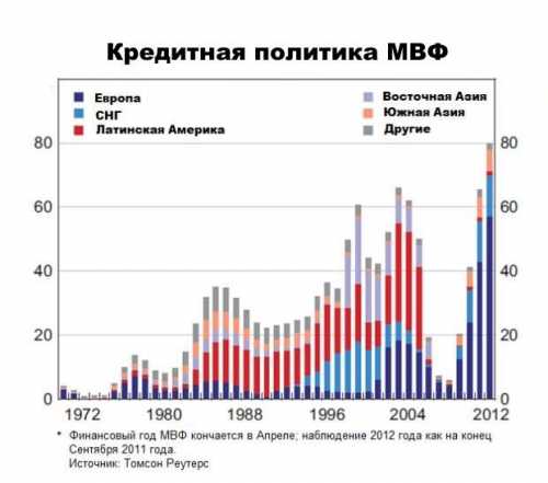 Функции МВФ