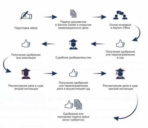 Интервью с иммиграционным офицером