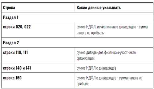 Как платить налоги с дивидендов в 2022 году