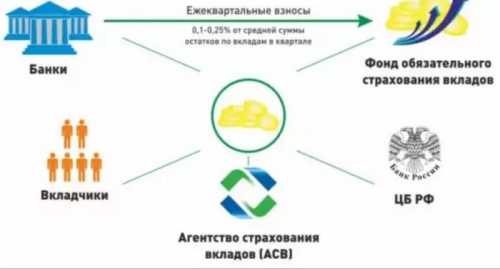 Как работает система страхования вкладов