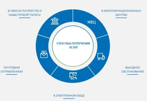 Как снять с кадастрового участка дом, участок, квартиру, гараж
