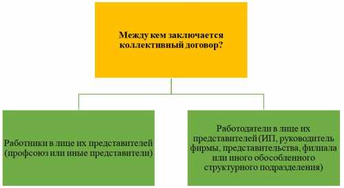 Как заключается коллективный договор?