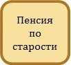 Какие виды пенсий существуют в РФ