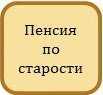 Какие виды пенсий существуют в РФ