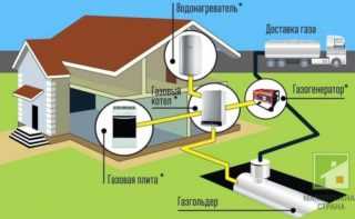 Контрольная опрессовка газопроводов перед пуском газа