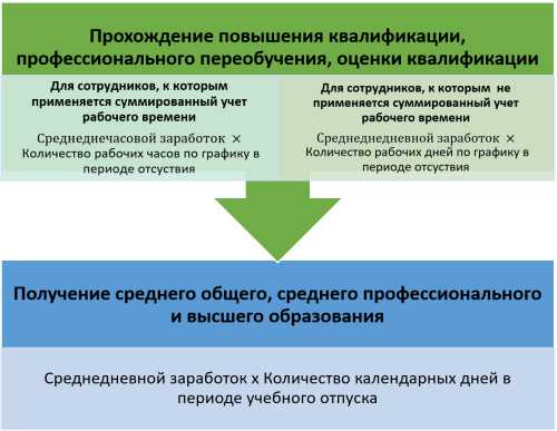 Обучение на рабочем месте: допуск