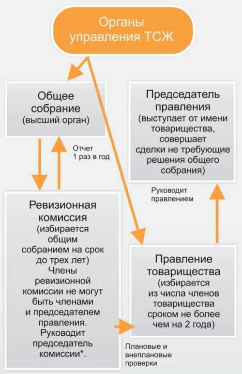 Обязанности лица, возглавляющего объединение собственников