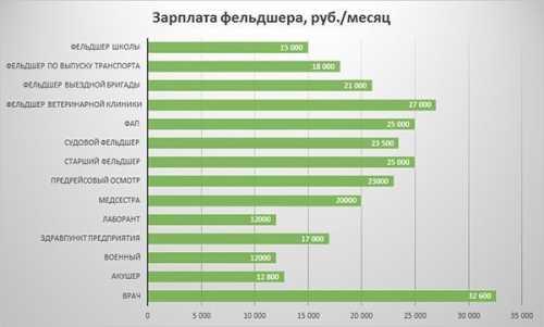 От чего зависит заработная плата?