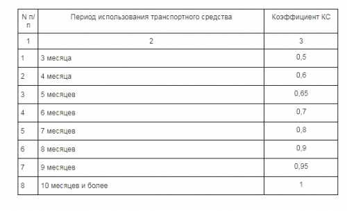 Период страхования и срок действия договора