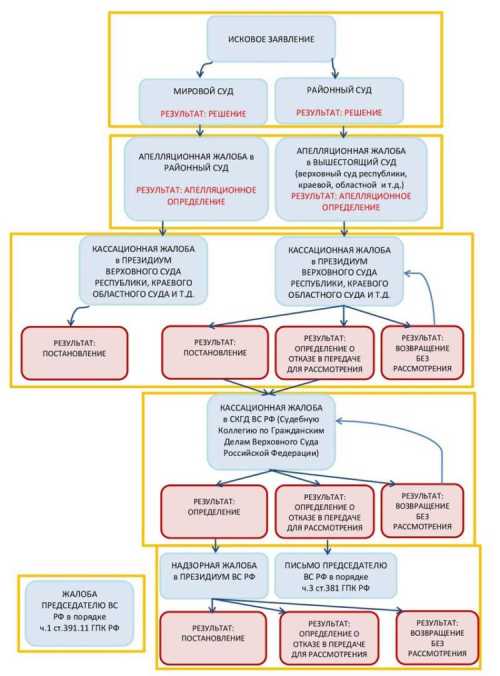 Подача обращения и его рассмотрение