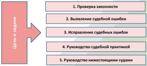 Подача жалобы