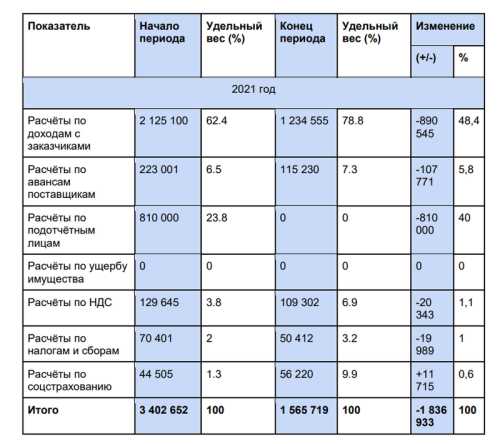 Порядок и методика анализа дебиторской задолженности организации