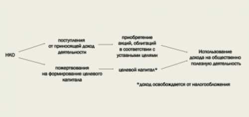 Проблемы законодательства о целевых капиталах: разбор юриста | Филантроп