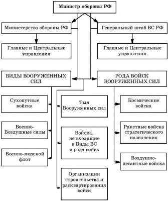 Руководство Министерства обороны