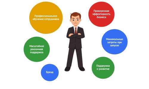 Способы открытия франшизы без первоначального взноса