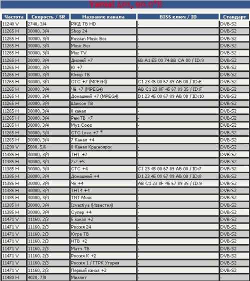 Спутники с бесплатными русскоязычными каналами &ndash; актуально на 2021 год