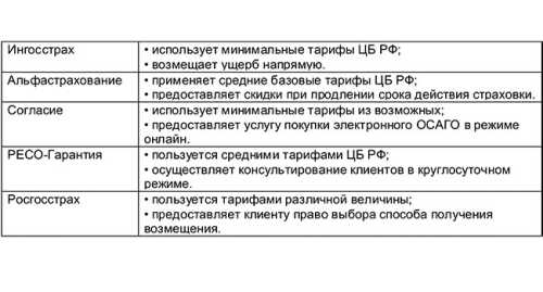 Стоимость ОСАГО за полгода